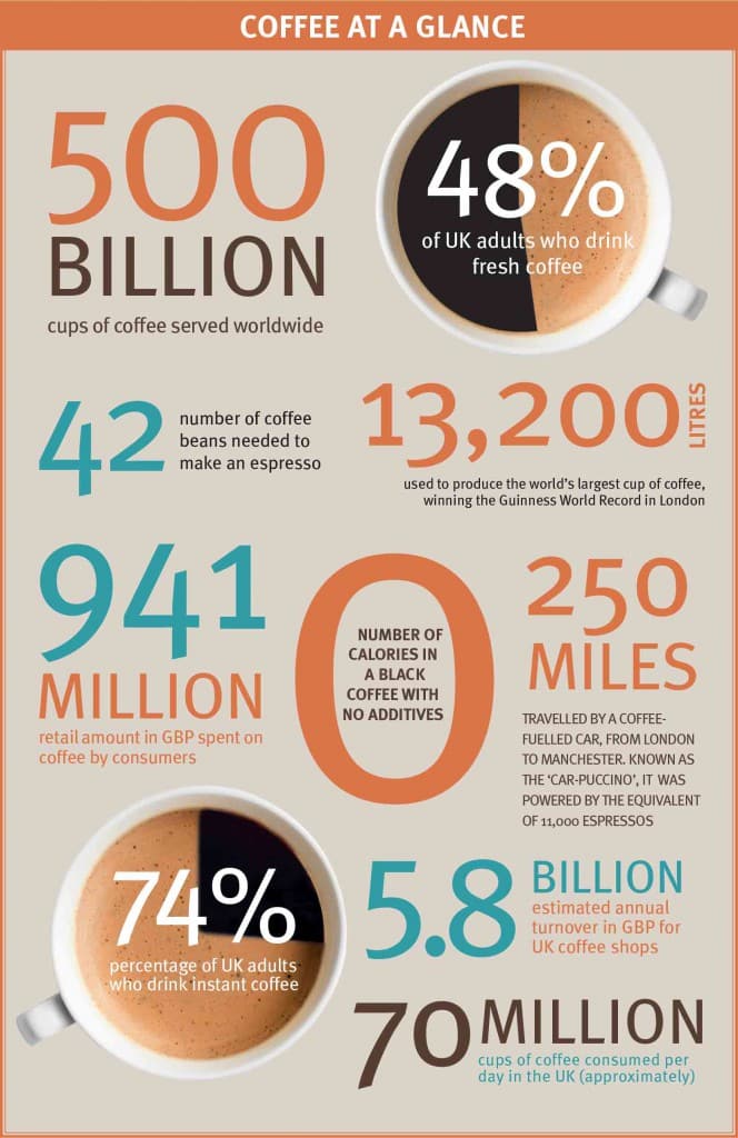 Coffee At A Glance