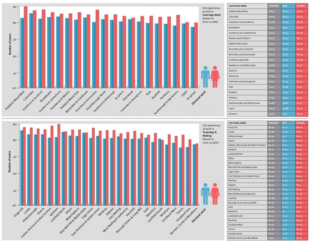 Life Expectancy Stats