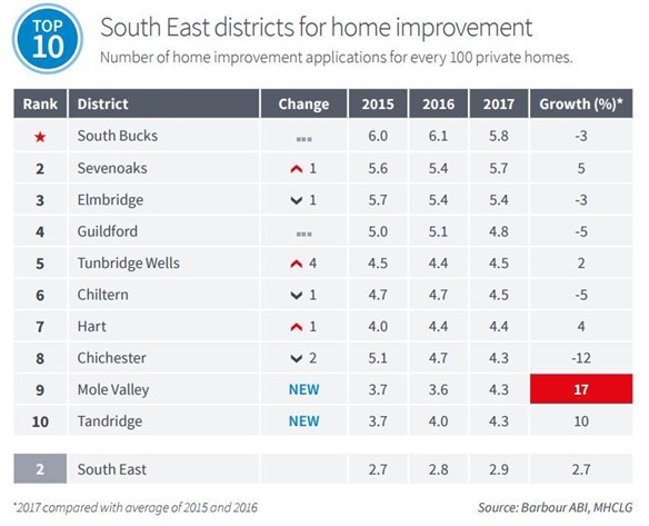 Sevenoaks and Tunbridge Wells are some of the top towns for home improvement